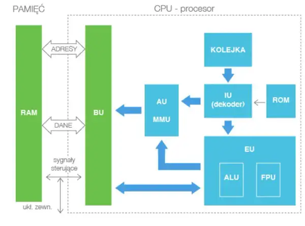 Schemat budowy procesora: RAM, BU, kolejka, dekoder, AU, MMU, EU (ALU, FPU), ROM.