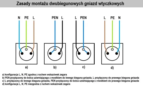 Schemat pokazuje cztery sposoby podłączenia gniazd. Jaki kolor ma uziemienie? Zielony przewód PE jest zawsze koloru zielonego.