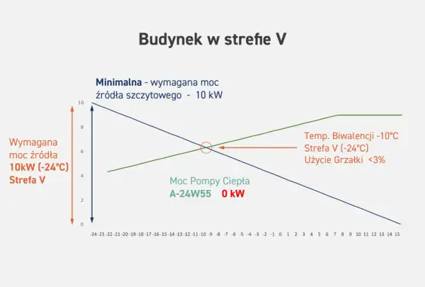 Wykres przedstawia obliczenie zapotrzebowania na ciepło dla budynku w strefie V. Pokazuje moc źródła szczytowego 10 kW i moc pompy ciepła.