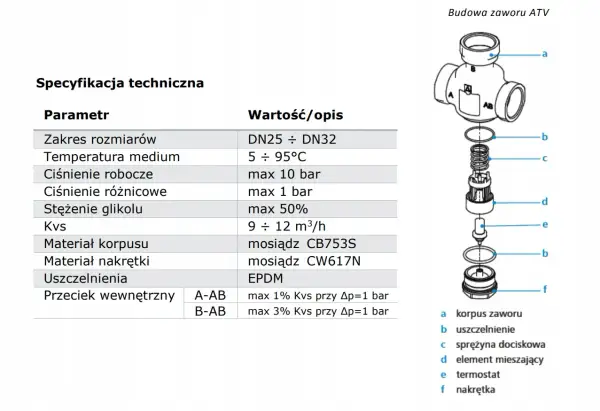 Schemat budowy zaworu ATV z opisem parametrów technicznych, wyjaśniający zasadę działania.