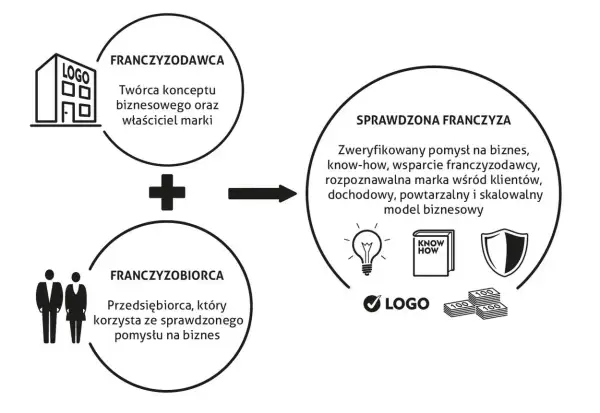 Schemat wyjaśnia, franczyza co to: połączenie franczyzodawcy (twórcy marki) z franczyzobiorcą (przedsiębiorcą) daje sprawdzony model biznesowy.