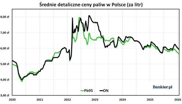 Cena benzyny w Polsce 2026: Co ją tworzy i ile zapłacisz?