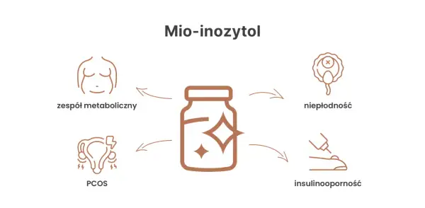 Mio-inozytol: wsparcie przy zespole metabolicznym, PCOS, niepłodności i insulinooporności. Dowiedz się, co to jest i jak działa.