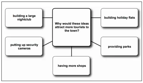 Ideas para atraer turistas: discotecas, apartamentos vacacionales, parques, tiendas y cámaras de seguridad. Un tema para speaking Cambridge B2.