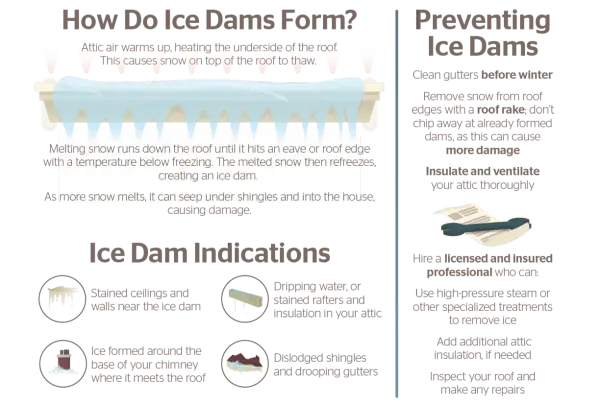 Illustration showing how ice dams form, causing damage to roofs and homes. Includes indications and prevention tips.