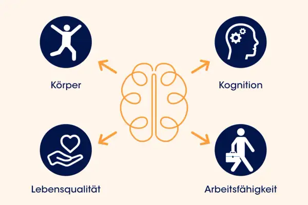Diagramm zeigt, wie Körper, Kognition, Lebensqualität und Arbeitsfähigkeit mit dem Gehirn verbunden sind. Symptome, wenn das Gehirn schrumpft, können alle diese Bereiche betreffen.