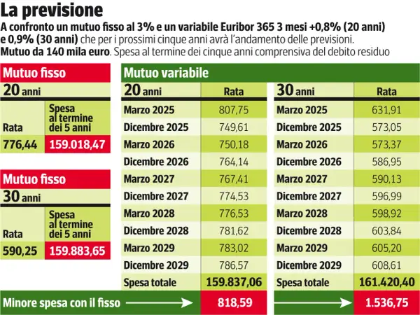 Confronto mutuo fisso/variabile: il prefinanziamento mutuo mostra che il fisso è più conveniente nel lungo termine.