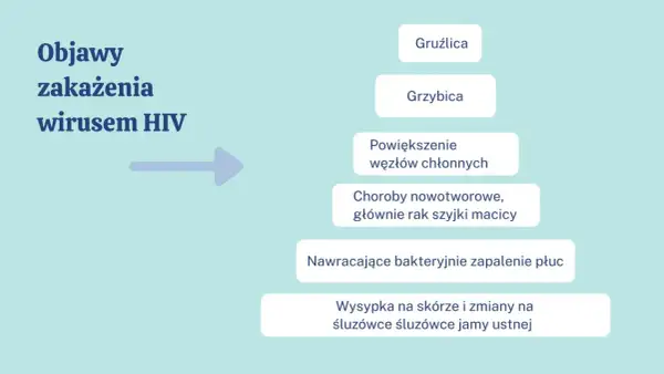 Objawy zakażenia wirusem HIV: gruźlica, grzybica, powiększone węzły chłonne, nowotwory, zapalenie płuc, wysypka. To pokazuje, co to HIV.