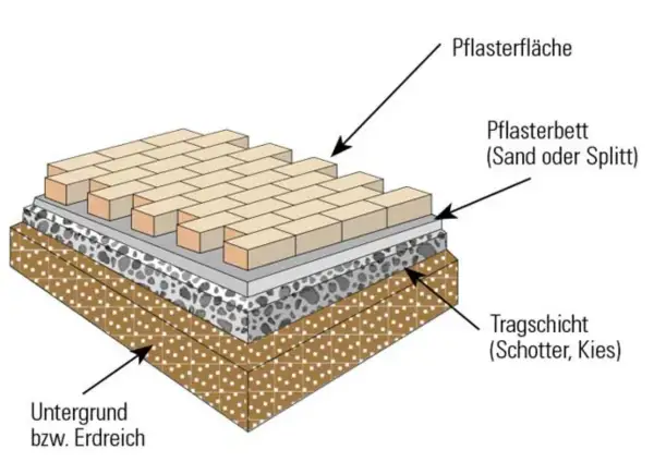 Schnittzeichnung einer Pflasterfläche: Untergrund, Tragschicht (Schotter/Kies), Pflasterbett (Sand oder Splitt) und Pflastersteine.
