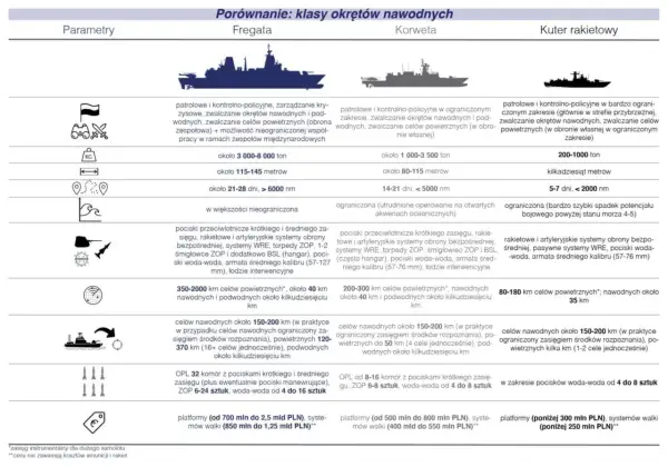 Porównanie okrętów: fregata, korweta i kuter rakietowy. Kuter rakietowy to najmniejszy z nich, ale wciąż groźny niszczyciel.