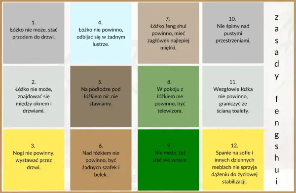 Zasady feng shui sypialnia: łóżko nie przodem do drzwi, nie odbijać w lustrze, z miękkim zagłówkiem. Unikaj telewizora i pustych przestrzeni.