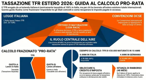 Guida al calcolo del TFR estero: frazionamento imponibile lordo/netto tra Italia e estero, con esempi e criteri di maturazione.