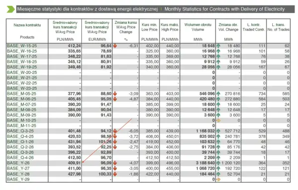 Tabela przedstawia miesięczne statystyki cen energii elektrycznej, w tym średnioważony kurs transakcji w PLN/MWh i EUR/MWh, wolumen obrotu oraz zmiany cen.