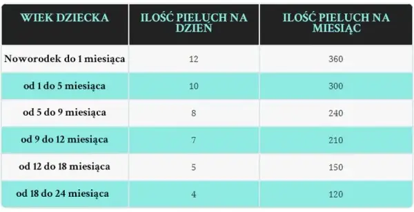 Ile pampersów kupić na początek, aby uniknąć nieprzyjemnych niespodzianek?