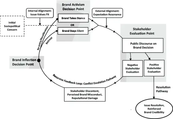 Diagram illustrating the brand activism decision process, from initial concern to stakeholder evaluation and issue resolution.