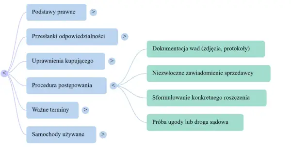 Schemat procesu reklamacji z tytułu rękojmi: podstawy prawne, przesłanki, uprawnienia, procedura, terminy, dokumentacja wad, zawiadomienie sprzedawcy, roszczenie, ugoda lub sąd.