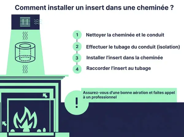 Illustration montrant les étapes d'installation d'un insert de cheminée, incluant le raccordement insert conduit cheminée.
