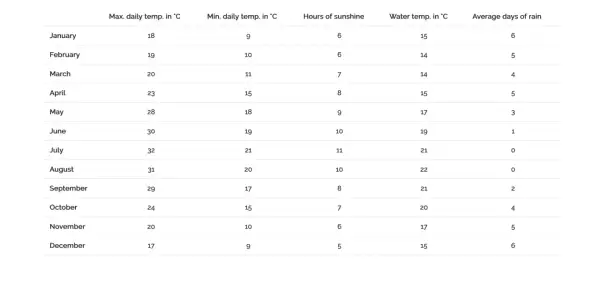 Tabelle zeigt Wetterdaten für Andalusien. Mai bis September sind die beste Reisezeit Andalusien mit viel Sonne und warmem Wasser.