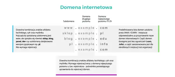 Czym są domeny najwyższego poziomu i jak wpływają na internet?