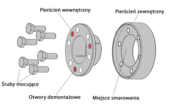 Ilustracja przedstawia śruby mocujące, pierścień wewnętrzny z otworami demontażowymi i pierścień zewnętrzny.