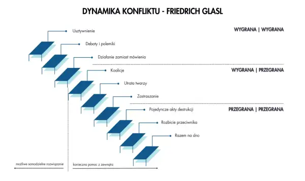 Schemat dynamiki konfliktu Friedricha Glasla pokazuje eskalację od usztywnienia do wzajemnej destrukcji.