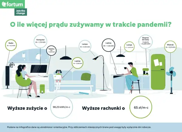 Infografika pokazuje wzrost zużycia prądu w domu podczas pandemii: komputer, laptopy, radio, lampy, ekspres do kawy i wiatrak.