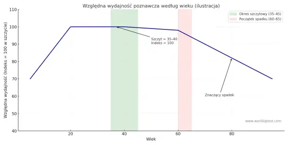 Wykres pokazuje, jak zmienia się wydajność poznawcza z wiekiem. Szczyt osiąga ok. 35-40 lat, a potem zaczyna spadać. Poziom IQ jest tu kluczowy.