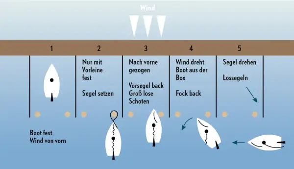 Sequenza di manovre di una barca a vela: dal vento frontale al lasco, mostrando il significato di ogni azione per la navigazione.