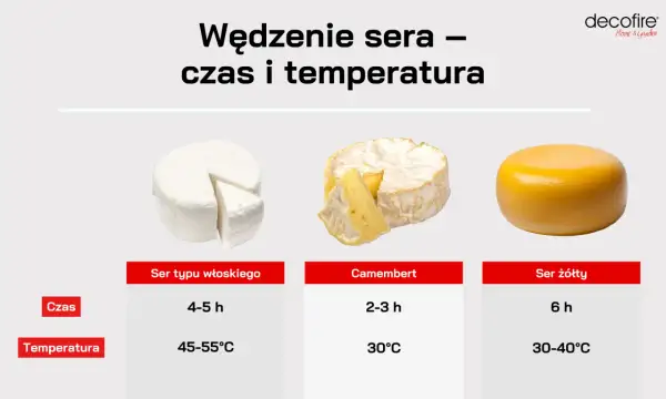 Wędzenie sera typu włoskiego trwa 4-5h w temperaturze 45-55°C. Obok camembert i ser żółty.