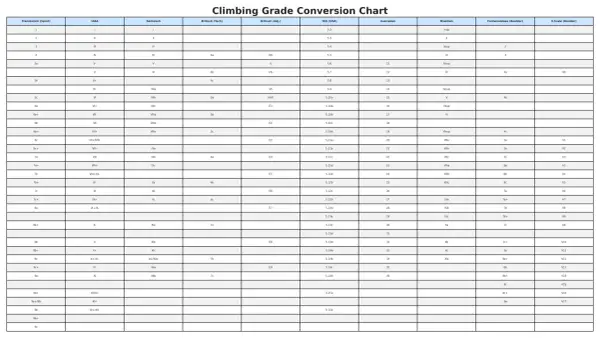 Die klettergrade tabelle zeigt verschiedene Bewertungssysteme für Kletterrouten, von einfach bis extrem schwierig.