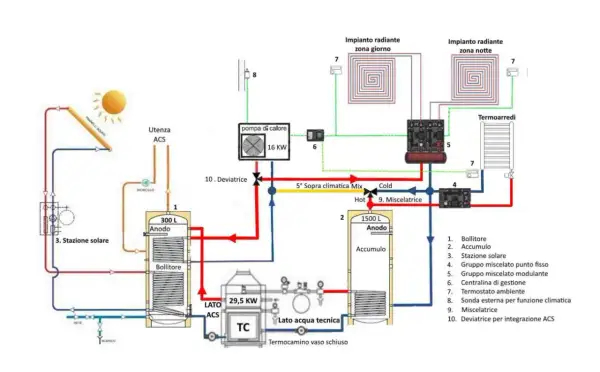 Schema impianto riscaldamento a pavimento con pannelli solari, pompa di calore e termocamino.