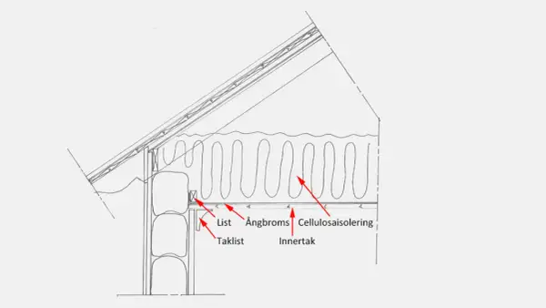 Detaljerad illustration av takkonstruktion med isolering med papp på ena sidan, ångbroms och innertak.