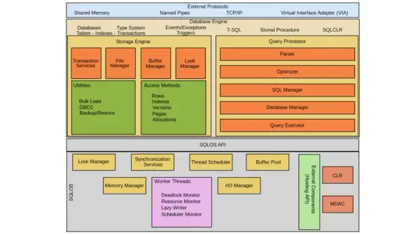 Diagram architektury SQLOS, pokazujący komponenty takie jak Storage Engine, Query Processor i SQLOS API, które obsługują zapytania SQL.