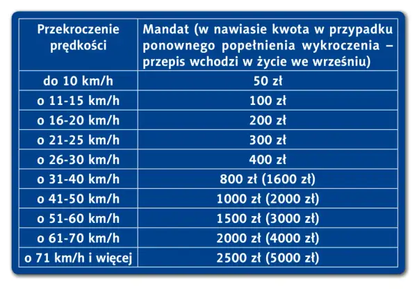 Tabela pokazuje wysokość mandatu za przekroczenie prędkości. Im wyższa prędkość, tym wyższy mandat.