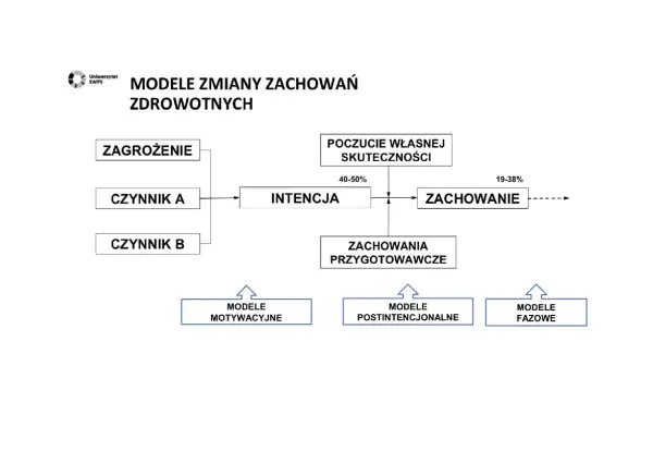 Diagram przedstawia modele zmiany zachowań zdrowotnych, uwzględniając zagrożenie, czynniki, intencję, poczucie własnej skuteczności i zachowanie. Teoria samodeterminacji jest tu kluczowa.