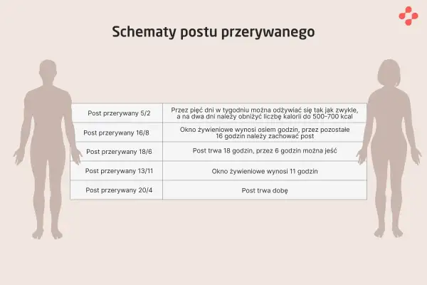 Schematy postu przerywanego: 5/2, 16/8, 18/6, 13/11, 20/4. Tabela wyjaśnia zasady każdego z nich.