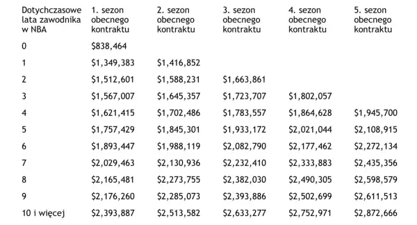 Tabela pokazuje, ile zarabia esportowiec w zależności od lat w NBA i sezonu kontraktu. Zarobki rosną z każdym rokiem.