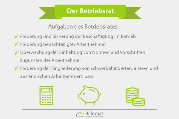 Der Betriebsrat: Aufgaben wie Förderung der Beschäftigung, Unterstützung benachteiligter Arbeitnehmer und Überwachung von Vorschriften. Icons zeigen Rechner, Sparschwein und Münzen.