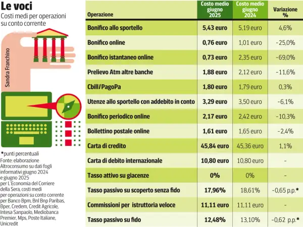 Costi medi per operazioni bancarie, inclusi bonifici urgenti, con variazioni percentuali.