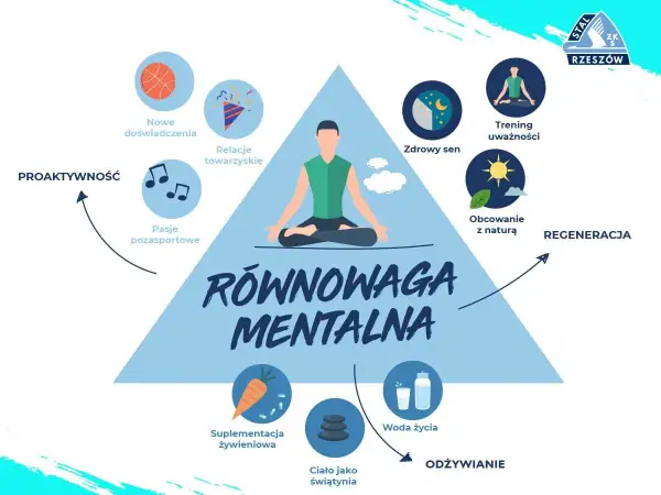 Ilustracja przedstawia elementy wspierające równowagę mentalną: proaktywność, regenerację i odżywianie.