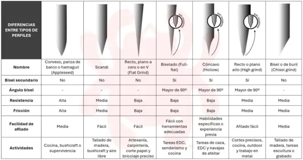 Tabla comparativa de tipos de filos de cuchillos: Convexo, Scandi, Flat Grind, Full-flat, Hollow, High grind y Chisel grind, detallando sus características y usos.