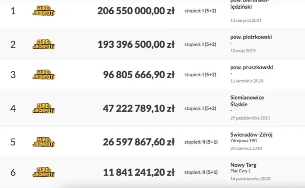 Jakie liczby padły w Eurojackpot? Ostatnie wyniki i statystyki