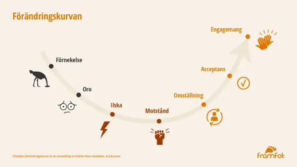 Förändringskurvan visar stegen från förnekelse till engagemang, en resa genom oro, ilska, motstånd och omställning, liknande adkar modellen.