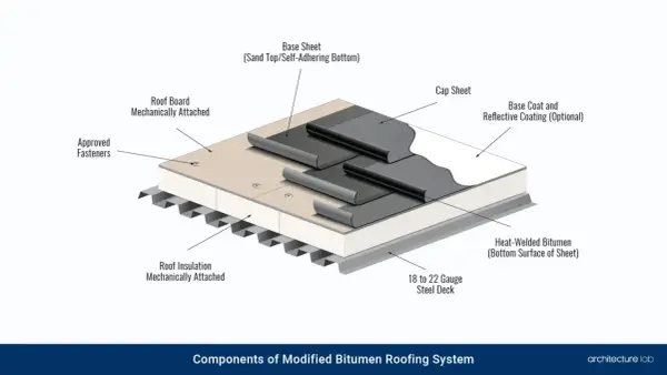 Diagram of a modified bituminous membrane roofing system, showing layers from steel deck to cap sheet.