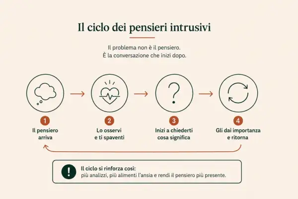 Il ciclo dei pensieri intrusivi: arrivano, spaventano, ci si interroga, si dà importanza e ritornano, alimentando l'ansia per i propri cari.