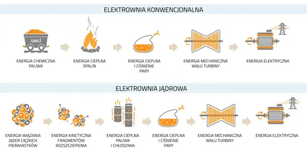 Schemat porównuje działanie elektrowni konwencjonalnej i jądrowej. W elektrowni jądrowej energia wiązań rozszczepionych jąder zasila reaktor, generując ciepło.