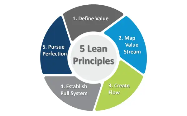 Cirkeldiagram som illustrerar 5 principer för lean arbete: Definiera värde, kartlägg värdeflöde, skapa flöde, etablera pull-system och sträva efter perfektion.