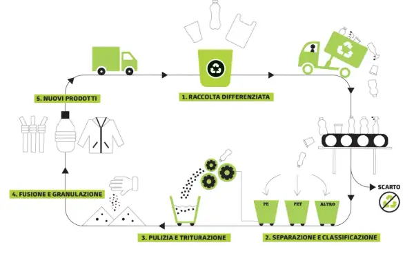 Diagram showing the plastic recycling process from collection to new products.