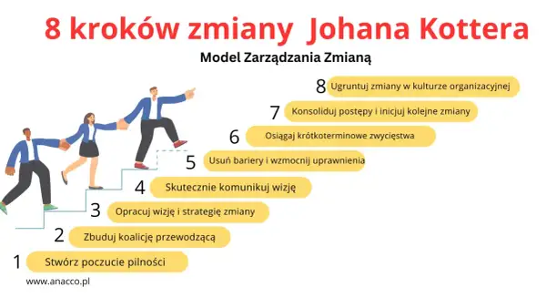 Model zarządzania zmianą Johana Kottera: 8 kroków od stworzenia poczucia pilności po ugruntowanie zmian w kulturze.