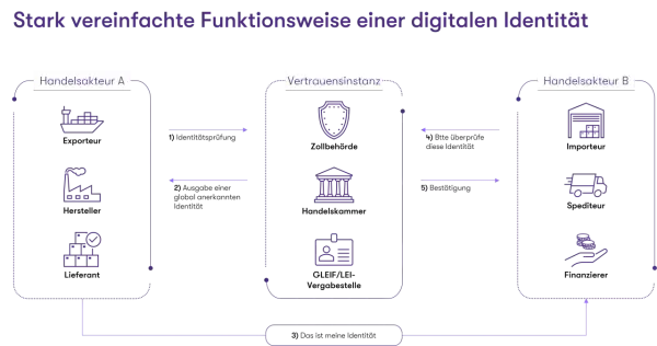Schema zeigt, wie digitale Identitäten im Handel vertrauenswürdig sind. Datenökonomie durch Identitätsprüfung und globale Vernetzung.